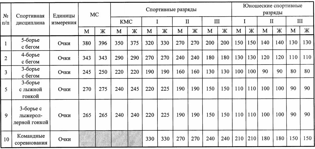 Интерактивная таблица очков полиатлона - ЕВСК 2018-2021